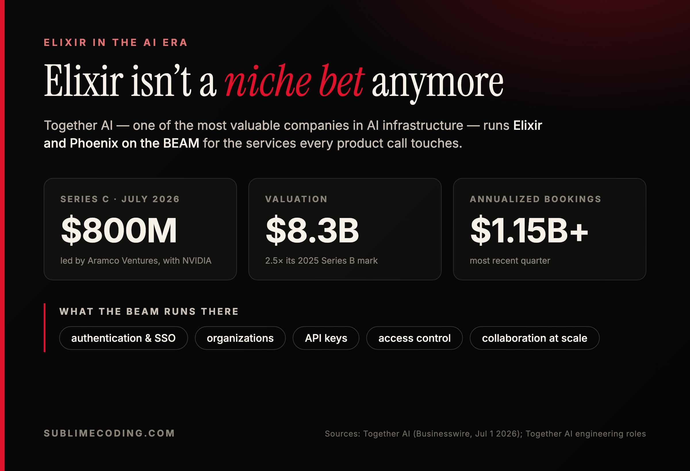 Infographic: Elixir isn’t a niche bet anymore — Together AI’s $800M Series C at an $8.3B valuation, $1.15B+ annualized bookings, and the BEAM running authentication, organizations, API keys, access control, and collaboration